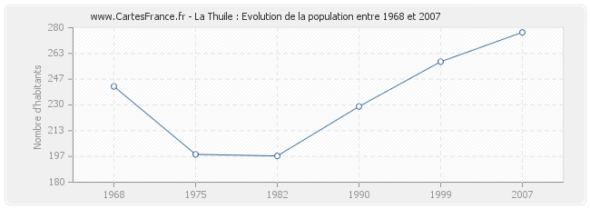 Population La Thuile